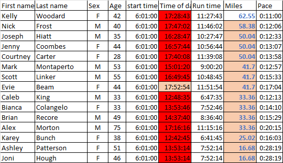 12 hour results